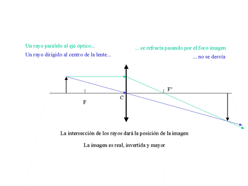 Diagrama de rayos lente convergente cheap