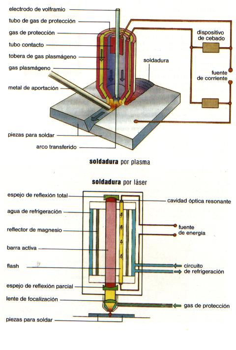 Cría Existe resbalón SOLDADURA POR PLASMA Y POR LÁSER